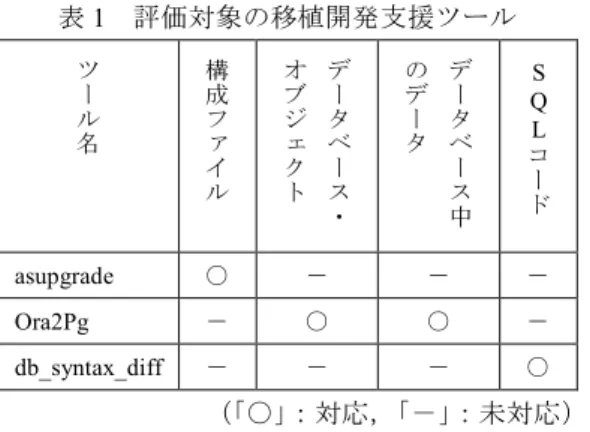表 1 評 価 対 象 の 移 植 開 発 支 援 ツ ー ル ツ ー ル 名 構成ファ イ ル データベース ・オブジェクト データベース中のデータ S QコードL asupgrade  ○ － － － Ora2Pg  － ○ ○ － db_syntax_diff  － － － ○ （ 「 ○ 」 ： 対 応 ， 「 － 」 ： 未 対 応 ）           表 2 Ora2Pg が 対 応 し て い る デ ー タ ベ ー ス・オ ブ ジ ェ ク ト デー タベ ース ・オ ブジ ェク ト 補足