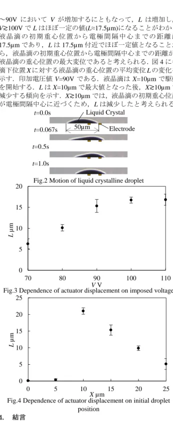 Fig. 1 Experimental setup  3.  実験結果および考察    図 2 に基板上に滴下された液晶滴に電場を印加した際の， 電場印加開始時刻 t=0s から電場印加終了時刻 t=1s までの液 晶滴の駆動の様子を示す．印加電圧値 V＝90V，滴下位置 X=15µm である．図 2 より電場印加直後に液晶滴は進行方向 に伸長しながら駆動を開始し，t=0.5s で液晶滴はほぼ駆動を 終えることがわかる．図 3 に各印加電圧値 V に対する液晶滴 の重心位置の平均変位 L の変化を示す．図中