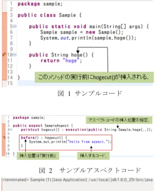 図  1  サンプルコード  図  2  サンプルアスペクトコード  図  3  サンプルコードの実行結果  図 に示す通り，アスペクトコードは Java の文法に従っ て記述する挿し込む処理本体と， AspectJ 独自の文法に従っ て記述する差し込み先を指定するコードで構成される．  以降，本報告では表  1 に掲載する AOP の用語を用いる．  表  1 AOP 用語集  用語  意味  アスペクト  ポイントカットとアドバイスの組み 合わせを指定するモジュール  ジョインポイント  アドバイスの実