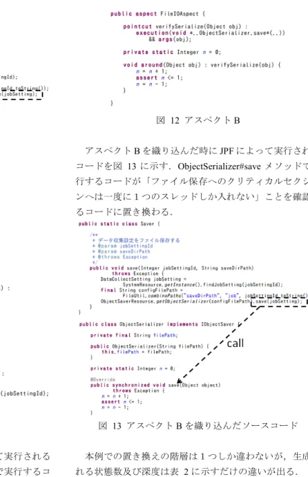 図   9  オリジナルソースコード アスペクト A を図  10 に示す  図  10  アスペクト A  アスペクト A を織り込んだ時に JPF によって実行される コードを図   11 に示す． Saver#save メソッドで実行するコ ードが「保存されるオブジェクトはいかなる実行経路でも 必ず存在する」ことを確認するコードに置き換わる．  図  11  アスペクト A を織り込んだソースコード  続いてアスペクト B を図  12 に示す．  図  12  アスペクト B   アスペクトBを織り