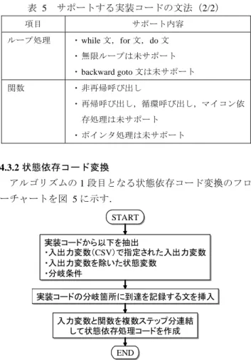 表  5  サポートする実装コードの文法（2/2） 
