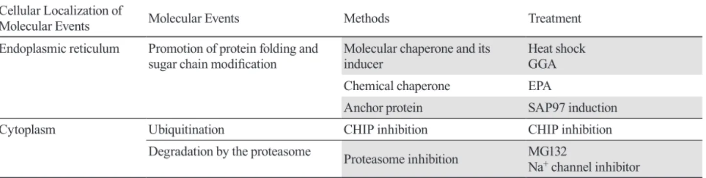 Table 1.  Overall view of degradation and stabilization of Kv1.5 channel proteins Cellular Localization of 