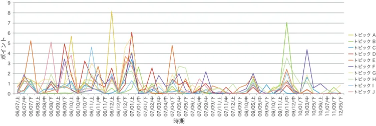 Fig. 6 Evolution of topics in the project