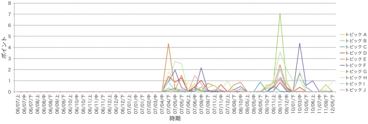 Fig. 7 Evolution of topics related with a developer eschman