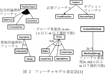 Figure 2  Feature model concepts. 