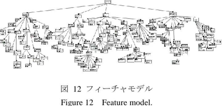 図  12  フィーチャモデル  Figure 12  Feature model. 