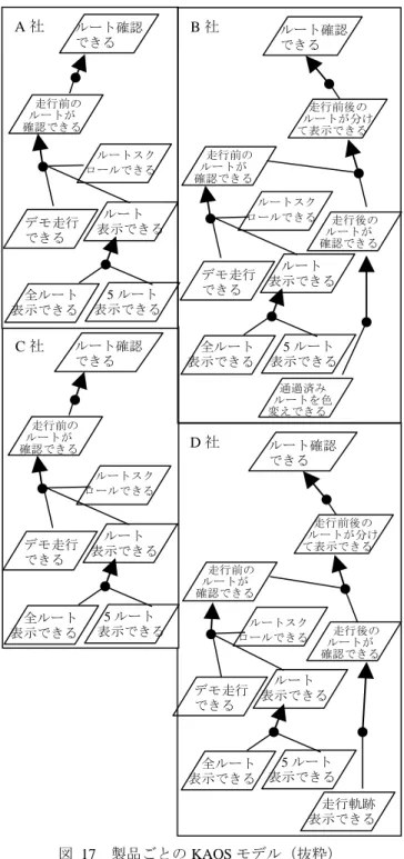 図  17  製品ごとの KAOS モデル（抜粋） 