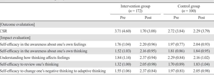 Table 2.  Differences in each group