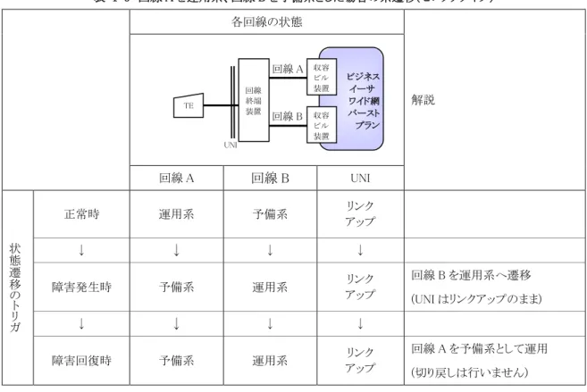 表  1-3  回線 A を運用系、回線 B を予備系とした場合の系遷移(セレクタタイプ)  各回線の状態  解説  回線 A  回線 B  UNI 状態遷移の ト リ ガ 正常時  運用系  予備系  リンク  アップ ↓ ↓↓ ↓ 障害発生時 予備系 運用系 リンク アップ  回線 B を運用系へ遷移  (UNI はリンクアップのまま)  ↓  ↓ ↓  ↓  障害回復時  予備系  運用系  リンク  アップ  回線 A を予備系として運用  (切り戻しは行いません) ビジネス イーサ   ワイド網 
