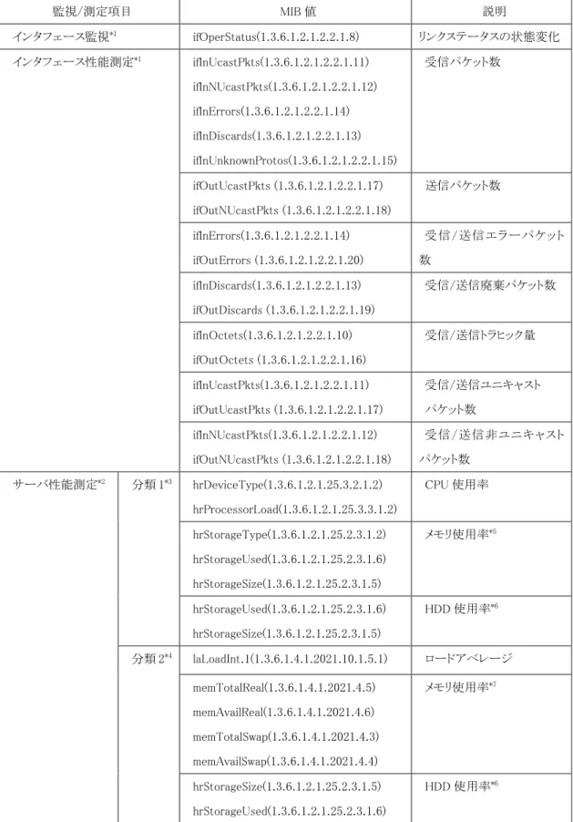 表  2-5  SNMP メッセージにおける監視項目および MIB 値  監視/測定項目  MIB 値  説明  インタフェース監視 *1 ifOperStatus(1.3.6.1.2.1.2.2.1.8)  リンクステータスの状態変化  インタフェース性能測定 *1 ifInUcastPkts(1.3.6.1.2.1.2.2.1.11)  ifInNUcastPkts(1.3.6.1.2.1.2.2.1.12)  ifInErrors(1.3.6.1.2.1.2.2.1.14)  ifInDiscards