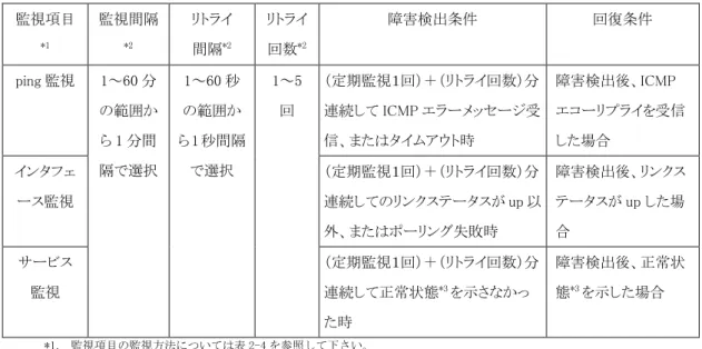 表  2-8  監視間隔、障害検出条件、および回復条件  監視項目 *1 監視間隔*2 リトライ  間隔 *2 リトライ回数*2 障害検出条件  回復条件  ping 監視  1～60 分 の範囲か ら 1 分間 隔で選択  1～60 秒 の範囲か ら 1 秒間隔で選択  1～5回  （定期監視１回）＋（リトライ回数）分 連続して ICMP エラーメッセージ受信、またはタイムアウト時  障害検出後、ICMP  エコーリプライを受信した場合  インタフェ ース監視  （定期監視１回）＋（リトライ回数）分 連続