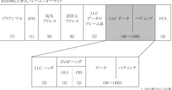 図  3-3  IP を利用する際の DIX 規格(Ethernet ver.2)フレームフォーマット 