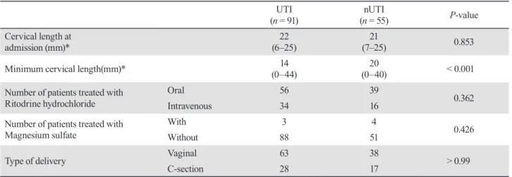 Fig. 1  Comparison of cervical length between the UTI and nUTI groups on admission and mimimum length during hospitalization