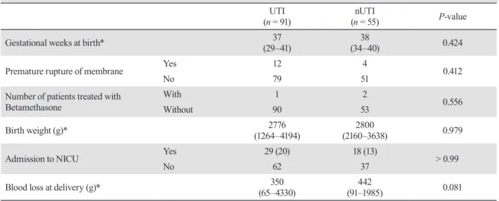 Figure 2 shows no significant difference between  the two groups in the number of days from admission  until childbirth (P = 0.081)