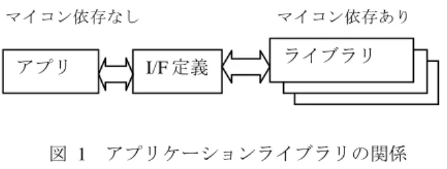 図   1 アプリケ ーションラ イ ブラリの関係 Figure 1    Relationship between applications and library 