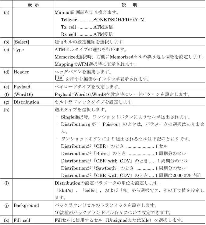表 示 説   明 (a) Manual副画面を切り換えます。 Tclayer .......... SONET/SDH/PDH/ATM Tx cell ..........
