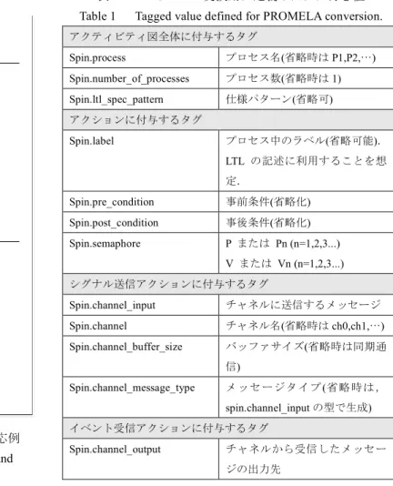 図  4  アクティビティ図要素と PROMELA の対応例  Figure 4    The map of an activity diagram element and 