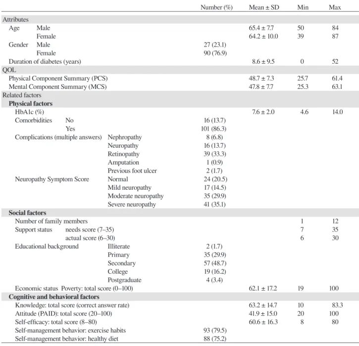 Table 1. Participant characteristics (n = 117)