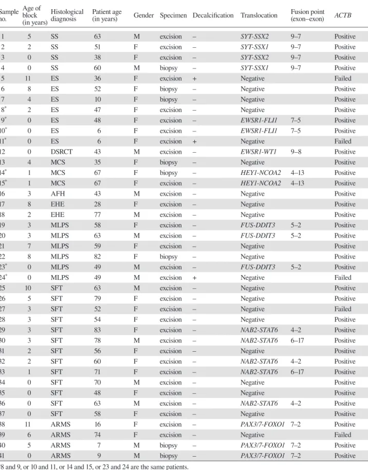 Table 1. Tumor tissue types and fusion gene detection results of all samples Sample  no