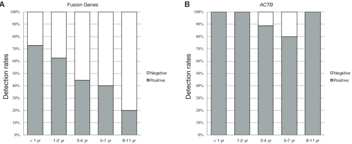 Figure 5 Fig. 4.  Comparison of fusion genes and  ACTB  detection rates based on FFPE storage period