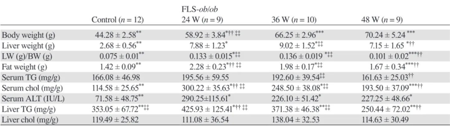 Table 2. Physiological and biochemical parameters in the all groups FLS- ob/ob Control ( n  = 12) 24 W ( n  = 9) 36 W ( n  = 10) 48 W ( n  = 9) Body weight (g) 44.28 ± 2.58 ** 58.92 ± 3.84 *†† ‡‡ 66.25 ± 2.96 *** 70.24 ± 5.24  *** Liver weight (g) 2.68 ± 0