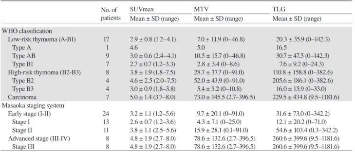 Table 1. PET parameters of patients with thymic epithelial tumors according the WHO classification and Masaoka  staging system 