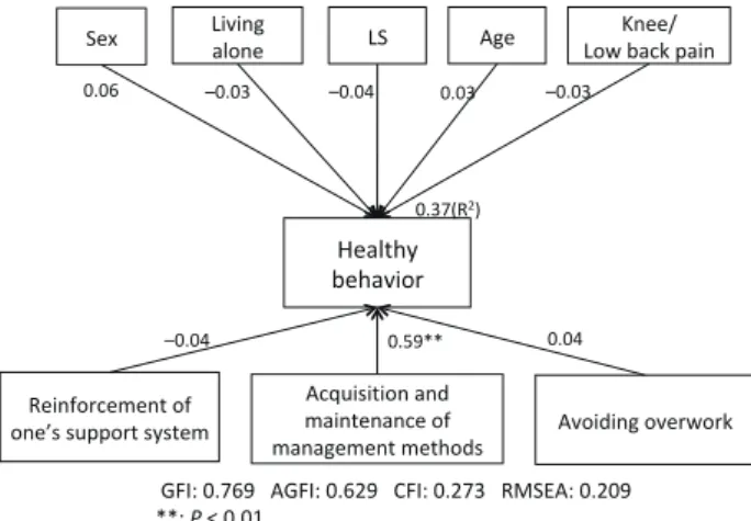 Fig. 1.  Initial model of healthy behavior among community-dwelling  older people. R 2  is the proportion of the variance in the  depen-dent variable that is predictable from the independepen-dent variables