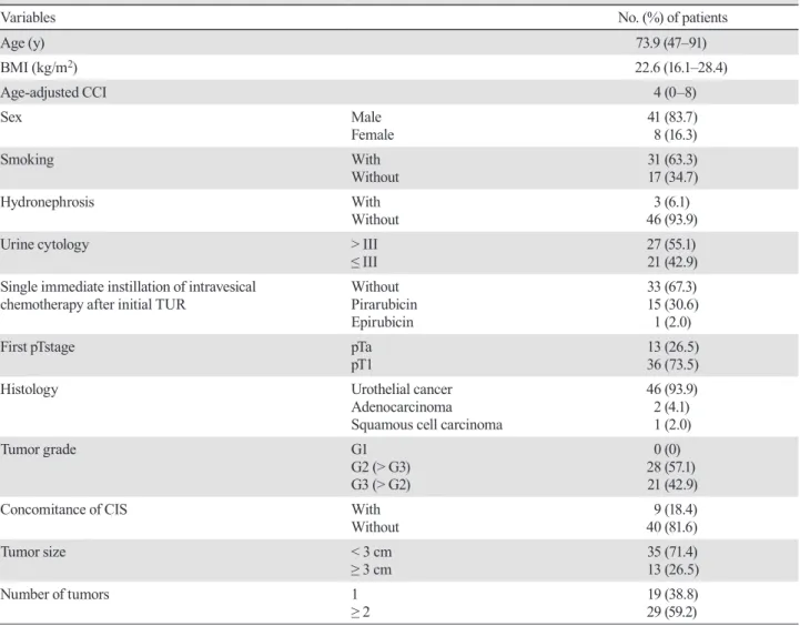 Table 1.  Patients' characteristics of 49 patients with bladder cancer who underwent a second TUR