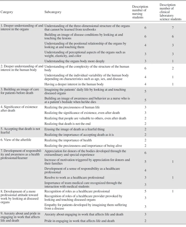 Table 3. Learning about professional identity formation of nursing students and clinical laboratory science stu- stu-dents Category Subcategory Description number of  nursing  students Description number of clinical laboratory  science students  1