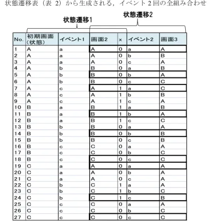 表  5  状態遷移表（表  2）から生成される，イベント 2 回の全組み合わせ  表  5 において太枠で示した項目は，2 度目の状態遷移で戻り動作を行うセルを通る 動作シーケンスである．画面 2 からの状態遷移において，画面 2={画面 A，画面 B， 画面 C}のそれぞれのケースで，x=1 と x=0 の双方の分岐を網羅している．  これは，スタック動作では，一度の状態遷移での変数 x の変化量は最大で 1，戻り 動作を行うセルにおける条件分岐の境界値は x=0 のため，一度目の状態遷移で x=1， 