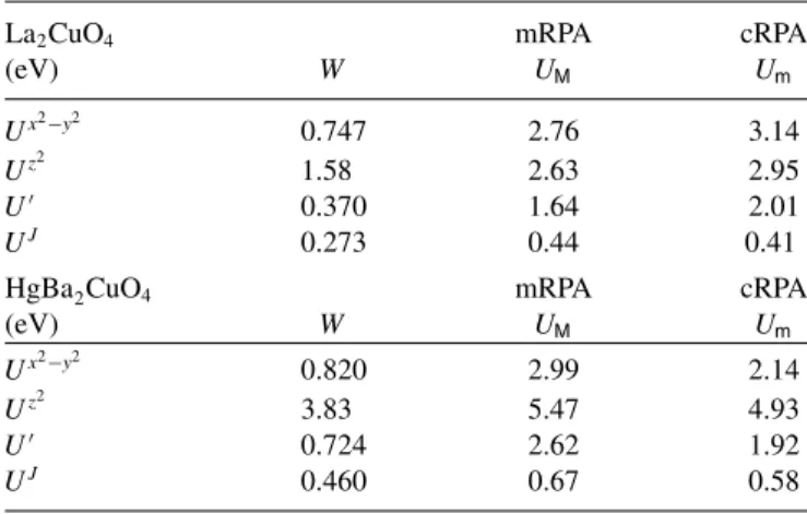 TABLE I. The interactions of mRPA ( U M ) and cRPA (U m ) in a three-orbital model for SrVO 3 , where d xy , d yz , and d zx orbitals are considered
