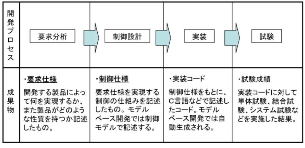 図 1  モデルベース開発のプロセス  1.2  本論分の目的  モデルベース開発のプロセスは，要求分析，制御設計，実装，試験からなる（図 1 ）． 要求仕様や制御仕様といった用語の定義は文献によって様々であるが，本論分では次 のように定義する．  ・要求仕様： 開発する製品によって何を実現するか，また製品がどのような性質 を持つか記述したもの．  ・制御仕様： 要求仕様を実現する制御の仕組みを記述したもの． 本論分では，図 1 に示すプロセスのうち要求分析と制御設計に焦点をあて，各工程 で仕様を正しく記述