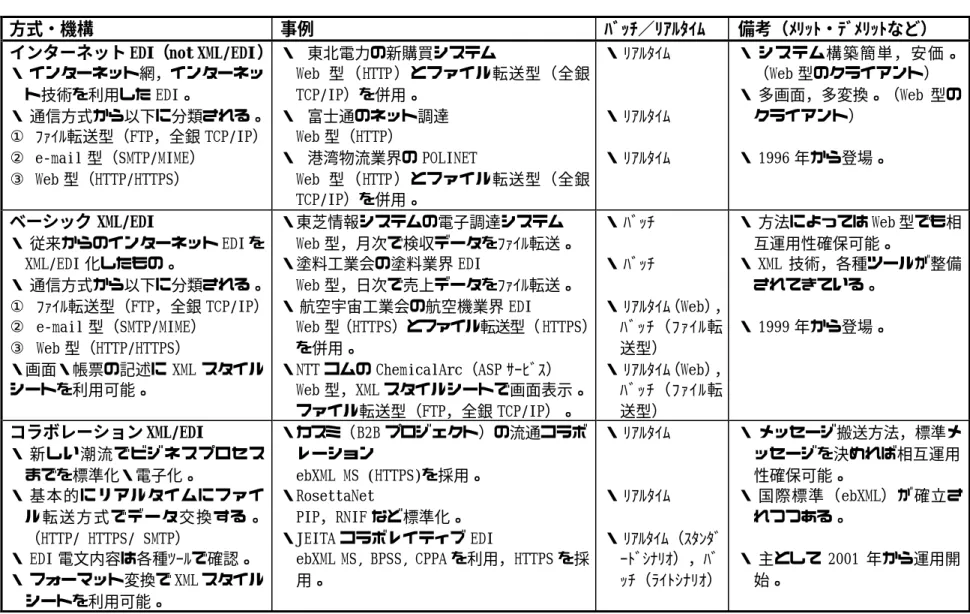 表 1.2  インターネットEDI の方式の分類  方式・機構  事例  ﾊﾞｯﾁ／ﾘｱﾙﾀｲﾑ  備考（ﾒﾘｯﾄ・ﾃﾞﾒﾘｯﾄなど）  インターネット EDI（not XML/EDI） ・ インターネット網，インターネッ ト技術を利用した EDI。  ・ 通信方式から以下に分類される。  ①  ﾌｧｲﾙ転送型（FTP，全銀 TCP/IP）  ②  e-mail 型（SMTP/MIME）  ③  Web 型（HTTP/HTTPS）  ・  東北電力の新購買システム  Web 型（HTTP ）とファイル転送型