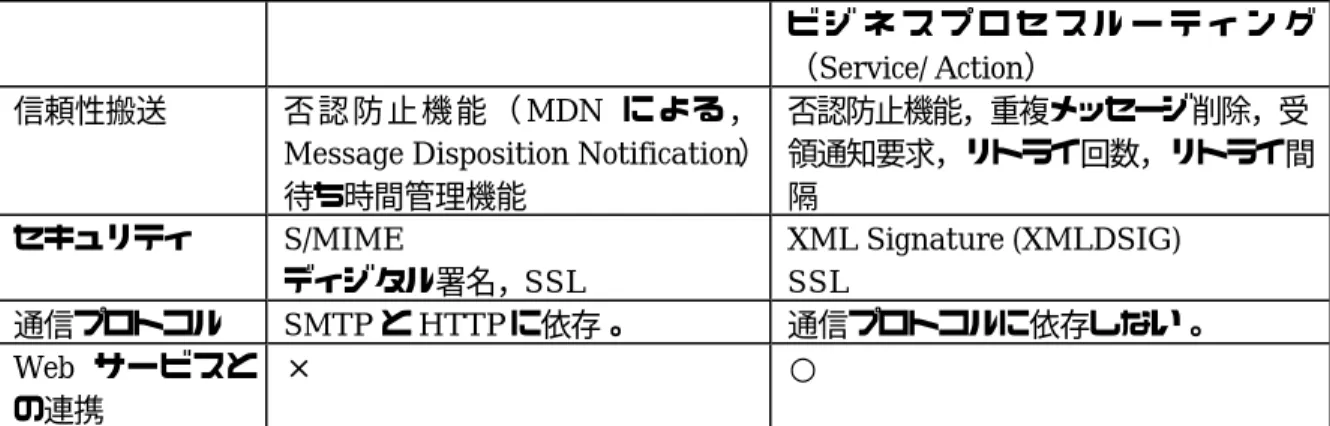 表  3.3  ebXML R&amp;R とUDDI の位置付け 