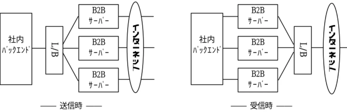 図  3.12  B2B サーバーの負荷分散システム構成例 
