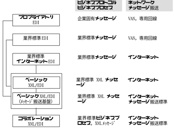 図  5.1  EDI システムの導入シナリオ  