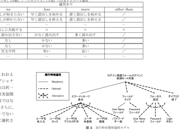 表 1 「読み出す」（上段）／「ユーザ」（中断）／「パスワード」（下段）へのガイドワード適用