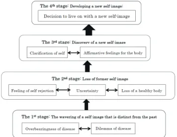 Table 2. A new self-image of Patients with Type 1 Dia- Dia-betes
