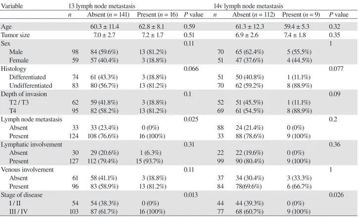 Table 2. Relationship between the presence of stations 13 and 14 lymph node metastasis and clinicopathologi- clinicopathologi-cal variables in patients with gastric cancer