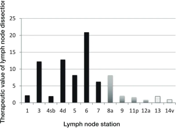 Fig. 7.  The therapeutic value of dissection at each lymph node  station in gastric cancer located in the lower third of the stomach.