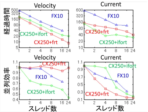 図 1： 名 大 旧 シ ス テ ム に お け る プ ラ ズ マ PIC コ ー ド の ス レ ッ ド 性 能 。 ラ ン ダ ム ア ク セ ス の 場 合  