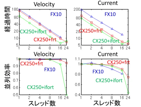図 4： 名 大 新 シ ス テ ム に お け る プ ラ ズ マ PIC コ ー ド の ス レ ッ ド 性 能 。 粒 子 デ ー タ を ソ ー ト し た 場 合  