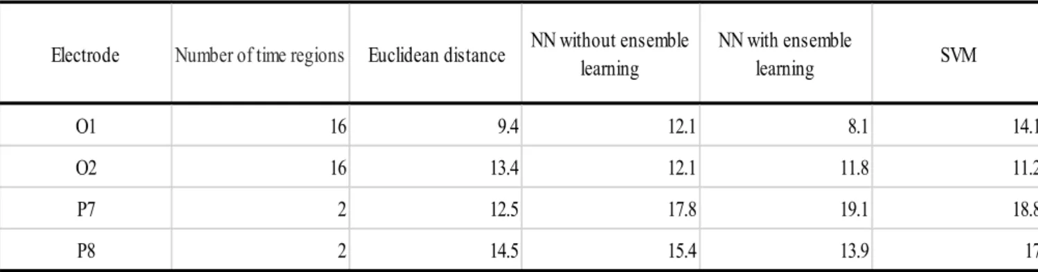 Table 2 presents the EERs obtained at the four electrodes,  O1,  O2,  P7,  and  P8  via  each  classifier