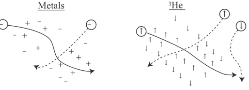 Fig. 2.3. The mechanism to induce the interaction in the liquid 3 He is analogous to that