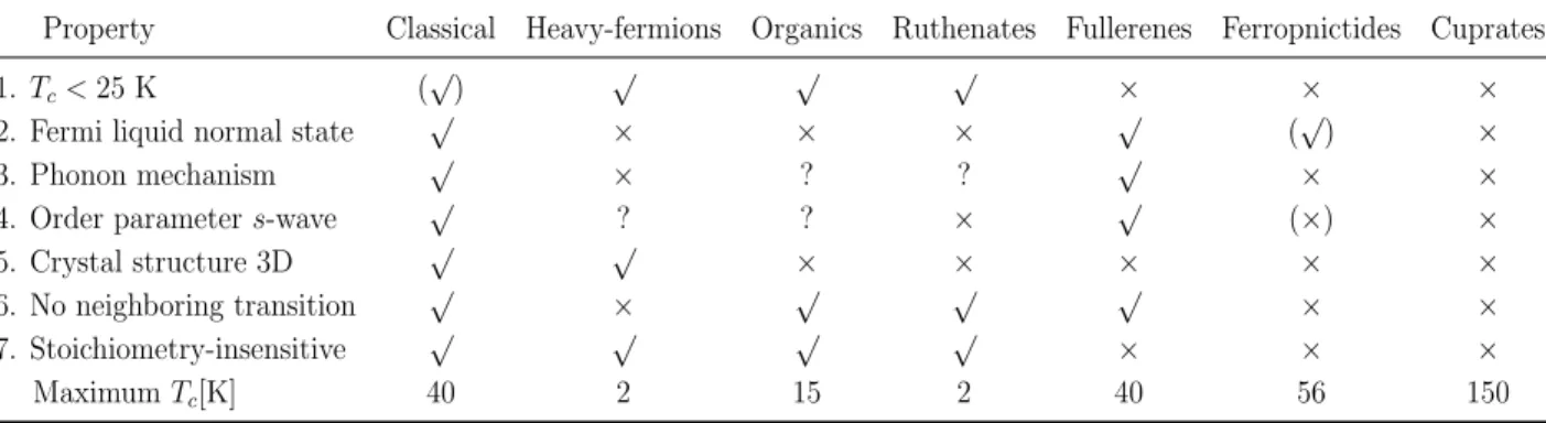 Table 4.1. The list of the common or usual properties for the superconductors.