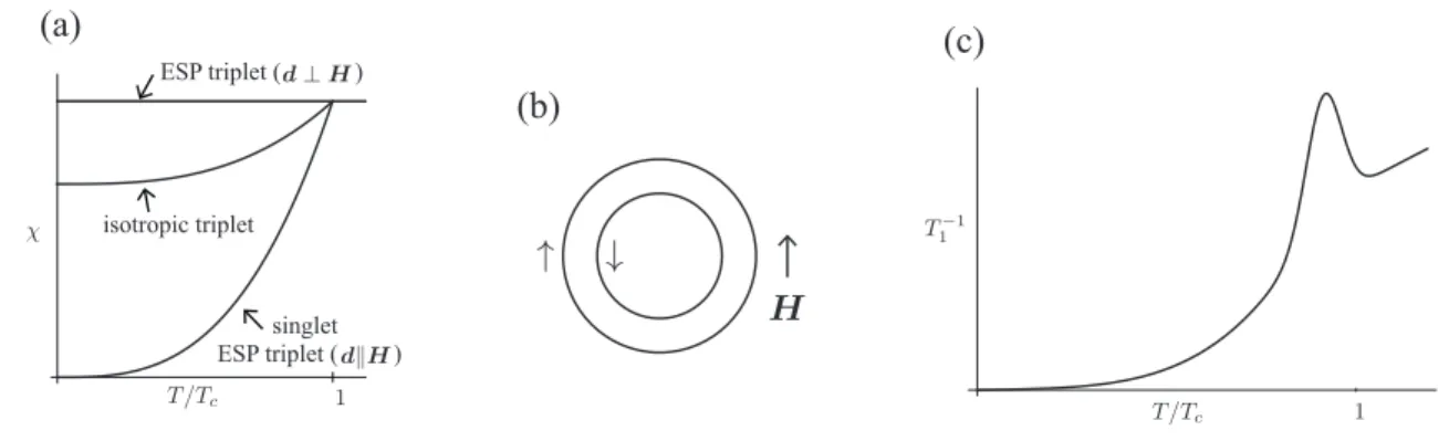 Fig. 4.1. (a) The Pauli spin susceptibility via the Knight shift. (b) A magnetic field generates a difference on the radius of the Fermi sphere between up and down spins
