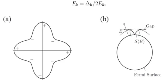 Fig. 4.2. (a) An example of the extended “s-wave” type gap. (b) An example of the 2D Fermi surface and the gap with the point node.
