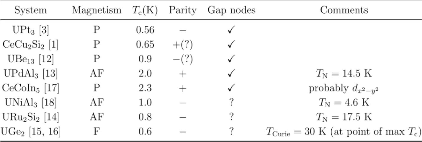 Table 5.1. Properties of some heavy fermion superconductors, determined from experi- experi-ments