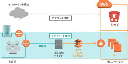 図 3.4	仮想拠点としての AWS の追加