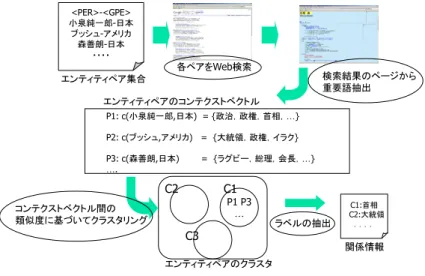 Fig. 1 Extraction of relational information among named entities from the Web